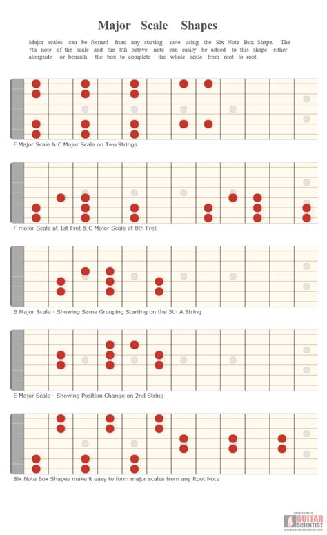 Guitar Fretboard Diagram Of Major Scale Shapes Major Scale Guitar Nbkomputer