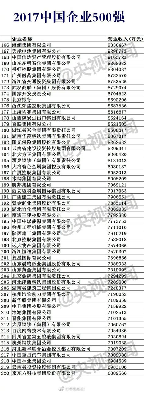 【2017中國企業500強榜單出爐！】今 每日頭條