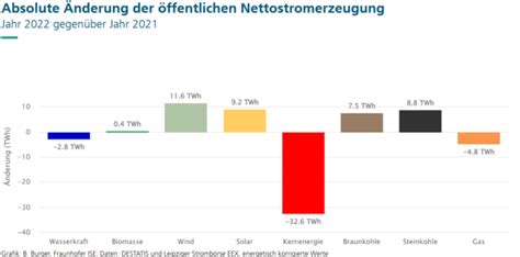 Deutschland Anteil Von Wind Und Photovoltaik Der Nettostromerzeugung