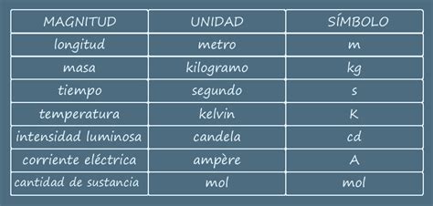 Sistema Internacional Y Sistema Ingles De Medidas Mind Map