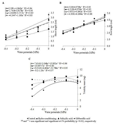 Shoot Length Sl A Root Length Rl B And Total Dry Mass C Of