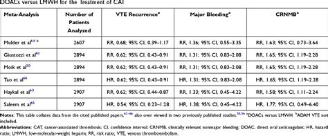 Table 2 From The Role Of Direct Oral Anticoagulants In The Treatment Of Cancer Associated Venous