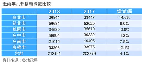 房市回春 全台移轉棟數可望破28萬棟 591新聞