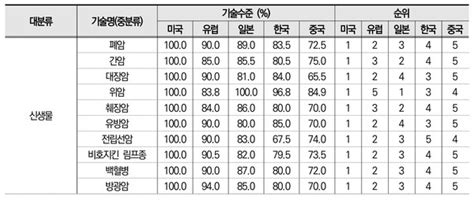 한국 의료기술 수준은 어느 정도