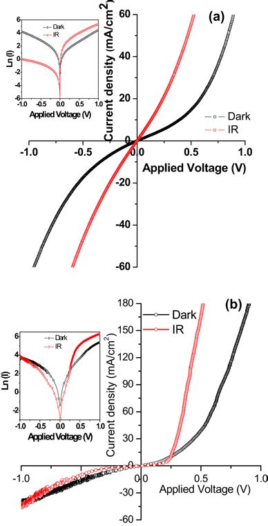 Current Densityvoltage Jv Curves Of A As Deposited And B Annealed