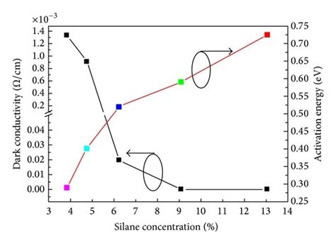 Dark Conductivity And Activation Energy Of The C Si H Thin Films