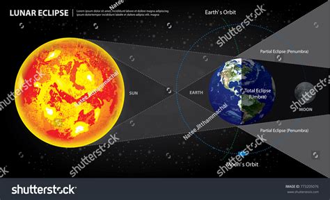 Lunar Eclipses Sun Earth Moon Vector Stock Vector Royalty Free