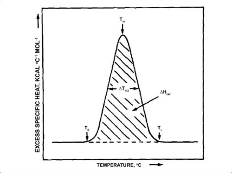 Enthalpy T And Tm Shown On A Dsc Endotherm Reprint Open I