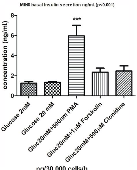 Insulin Secretion Analysis With Phorbol Myristate Acetate Pma