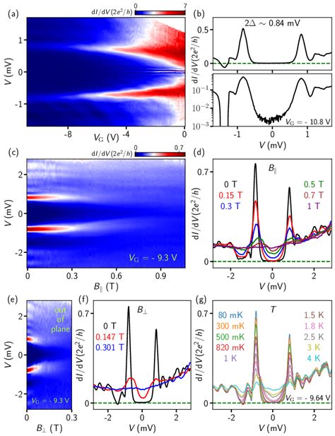 Superconducting Gap In The Tunneling Regime Of Device A A DI DV