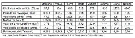 A tabela abaixo apresenta dados astronômicos refer Questões ENEM