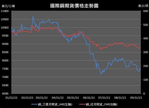 【1047投資快訊】倫敦交易所lme聲明引供給面擔憂，週四29日銅價收漲近2