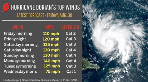 Hurricane Dorian Track Forecast Update Shows Storm Getting Stronger