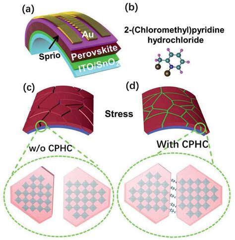 Organometal Trihalide Perovskite Solar Cells With Conversion The Best