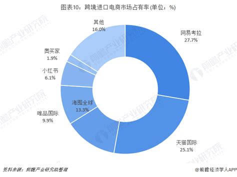 2020年中国跨境进口电商行业市场现状及发展趋势分析 未来将下沉到三五线城市 平台