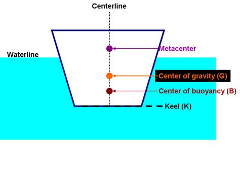 Buoyancy - Citizendium