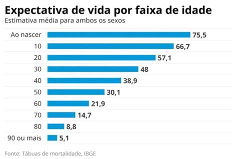 IBGE Expectativa De Vida Do Brasileiro Sobe Para 75 5 Anos Gazeta