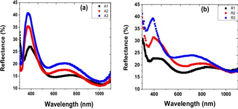 Reflectance Spectra Of The Tio Thin Films A Anatase And B Rutile