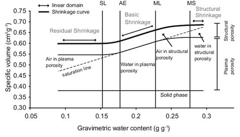 Example Of A Shrinkage Curve With The Transition Points Sl Shrinkage