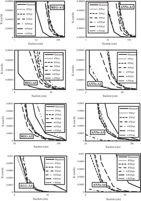 Measured And Predicted Soil Unsaturated Hydraulic Conductivity Curves