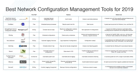 10 Top Network Configuration Management Tools DNSstuff