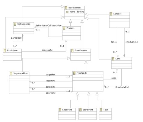 Simple Bpmn Ecore Metamodel Stack Overflow