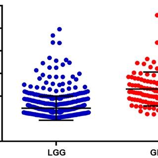 Gene Distribution Of CAPG Between Different Expression Levels In Total