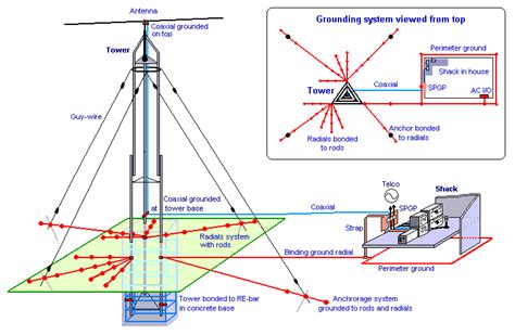 All About Lightning Protection