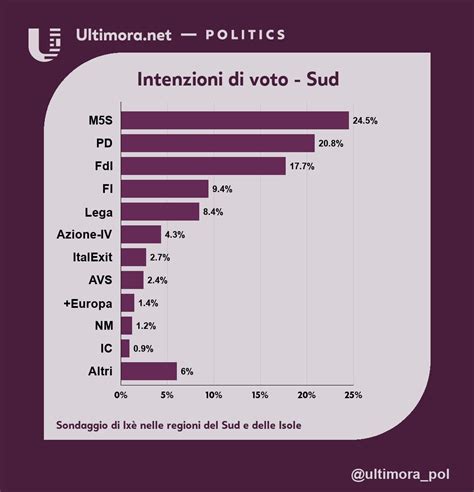 Ultimi Sondaggi Politici Conte E M5S Al 25 Al Sud Il Pd Deluchiano