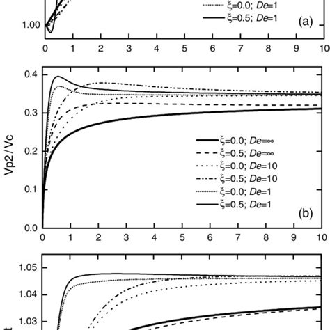 Attenuation Coefficient Of The P1 P2 And Shear Waves As A Function Of