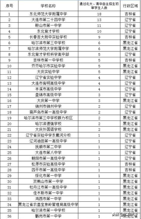 2﻿019年遼寧吉林黑龍江高中通過北大清華自主招生初審人數排行榜 每日頭條