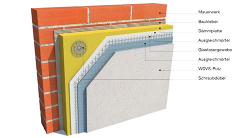 Wdvs W Rmed Mmverbundsysteme So Funktioniert Es