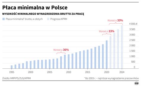 Minimalna 2024 Ile Netto Image To U