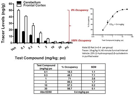 Figure Receptor Occupancy Dose Response Curve Assay Guidance