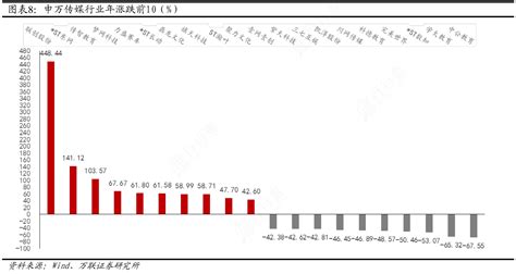 想请教下各位申万传媒行业年涨跌前10（）实际的情况行行查行业研究数据库