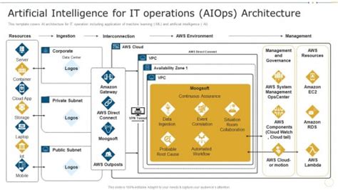 What Is Aiops Why How Devsecops Now