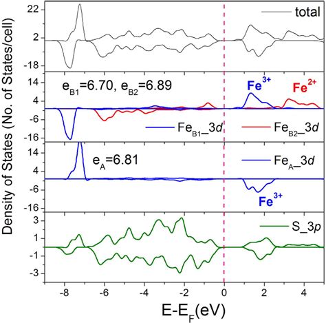 DOS And PDOS Of The Fe 3 S 4 Optimized Monoclinic Structure From The