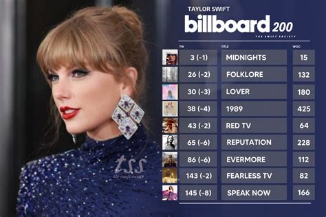 The Swift Society On Twitter 👑 For The 12th Time In Her Career