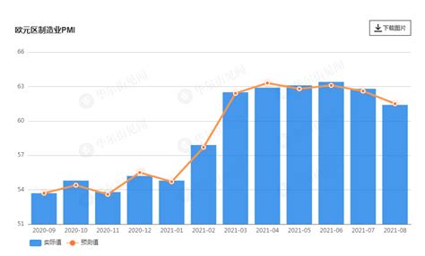 欧元区8月制造业pmi终值614 连续两个月增速放缓扩张