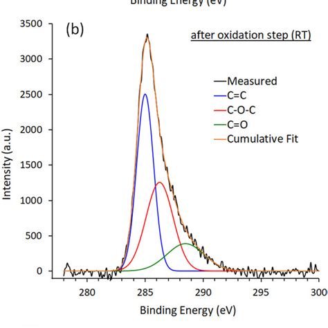 Measured Xps Spectra And Deconvolution Of The C S Core Level Spectra