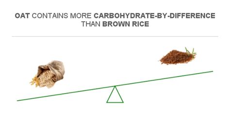 Compare Carbs In Oat To Carbs In Brown Rice