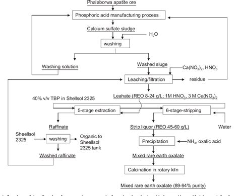 [pdf] A Critical Review On Solvent Extraction Of Rare Earths From