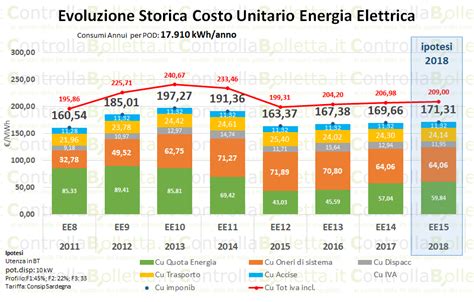 Come è cambiato il costo dell energia negli ultimi 8 anni per la PA