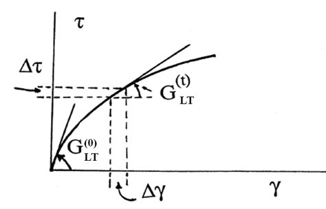 Typical Nonlinear Shear Stress Vs Shear Strain Relationship For A Download Scientific Diagram