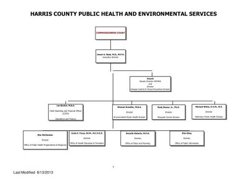 S Organizational Chart Harris County Public Health And