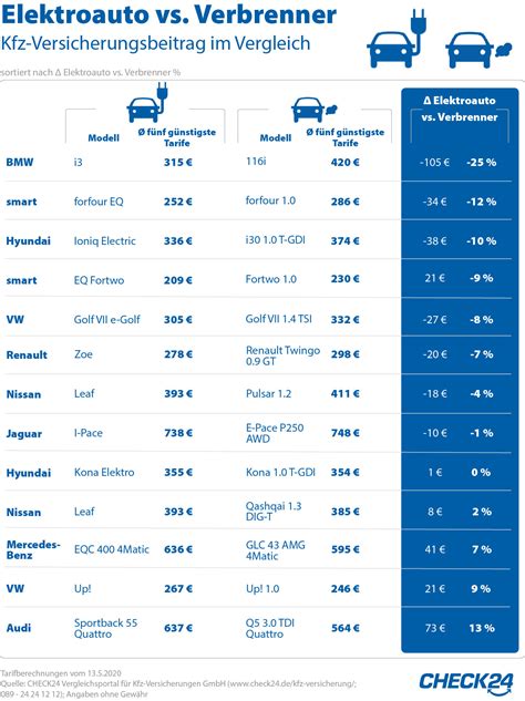 Kfz Versicherung Elektroauto Vs Benziner 2020 Ecomento De