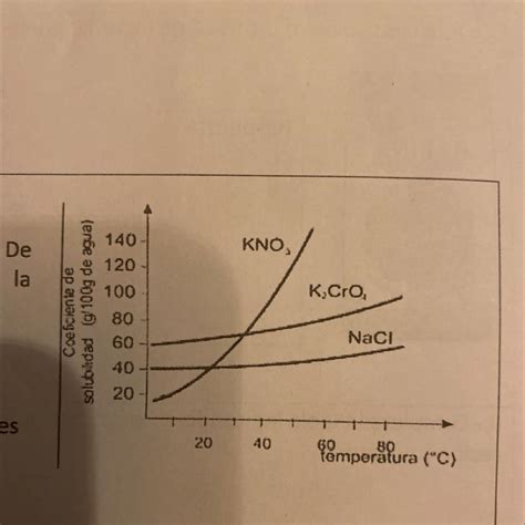Observa El Gr Fico Y Responde A Qu Sucede Con La Solubilidad De