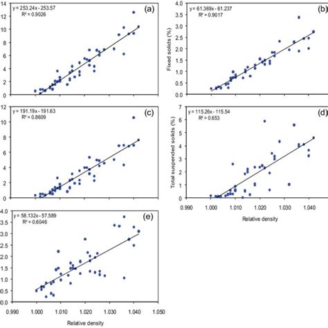 Relationship Between Relative Density And Solid Species Of Swine