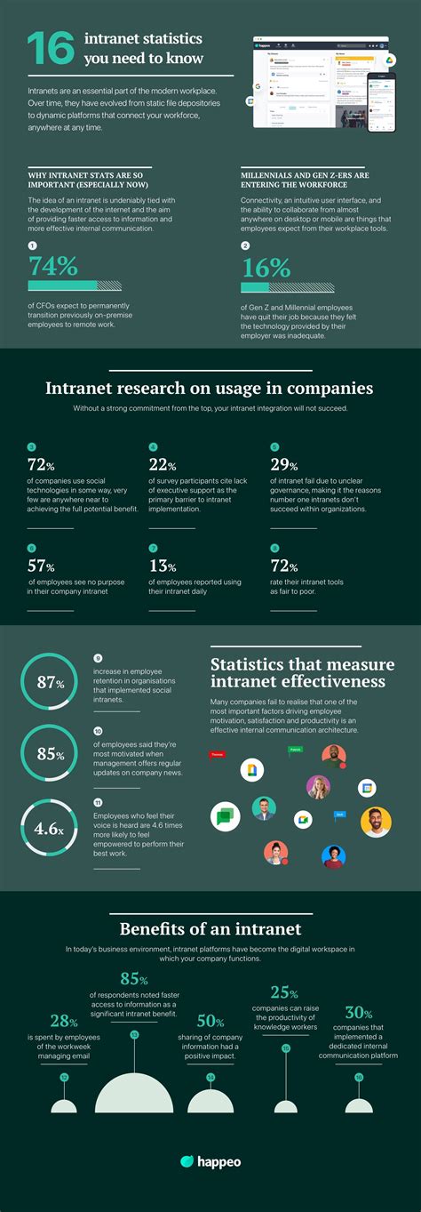16 Intranet Statistics You Need to Know in 2024 [INFOGRAPHIC]