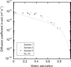 How To Calculate And Solve For Diffusion Coefficient Mass Transfer